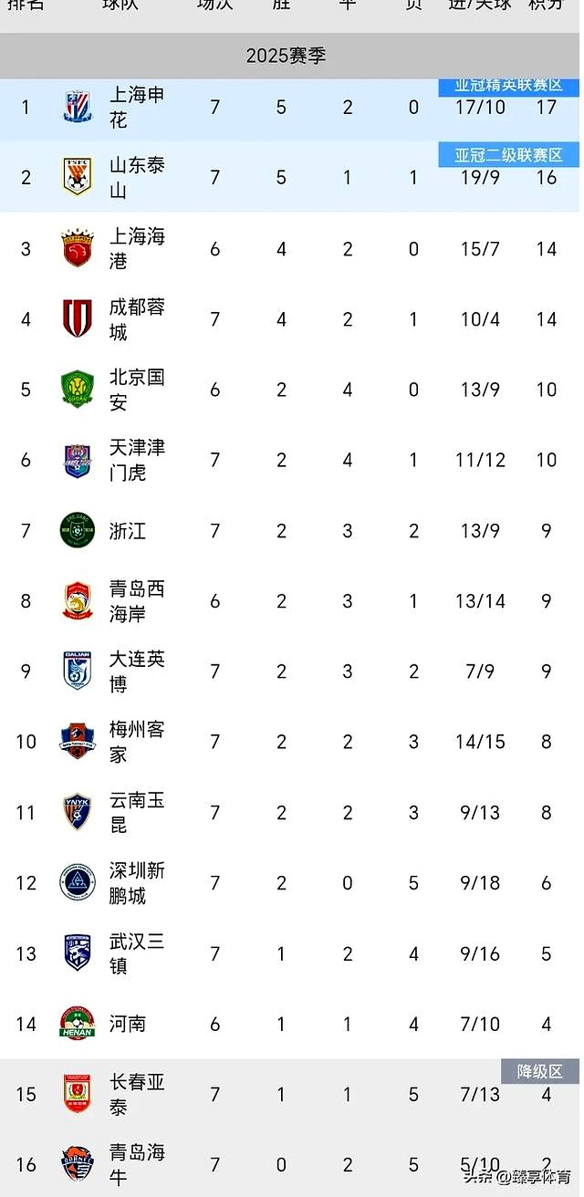 上海申花客场大胜，重返中超积分榜前列