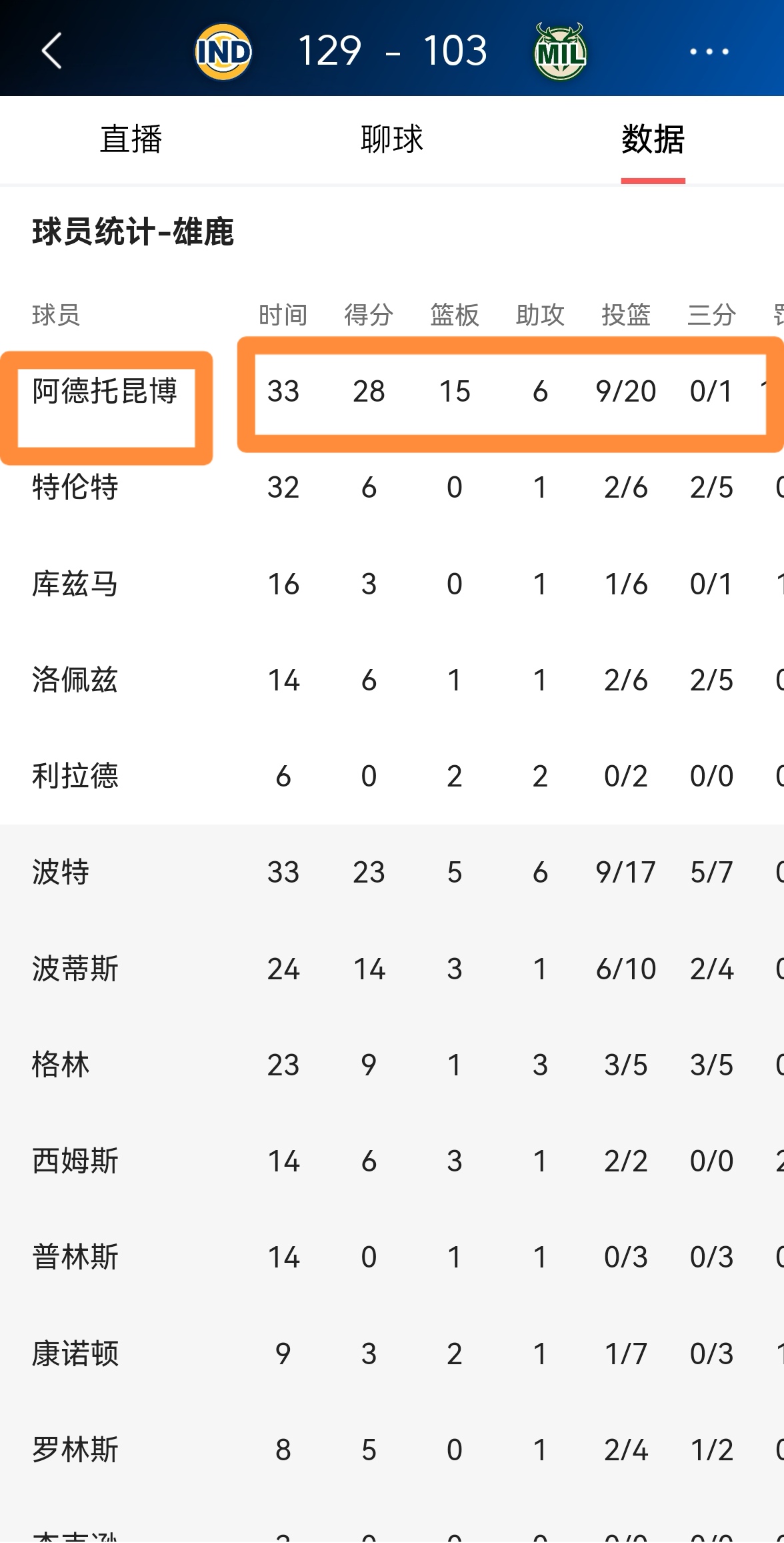 火箭惨败雄鹿，字母哥独得30分